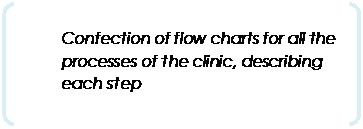 Parenthèses: Confection of flow charts for all the processes of the clinic, describing each step
